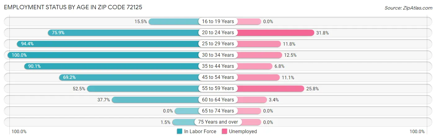 Employment Status by Age in Zip Code 72125