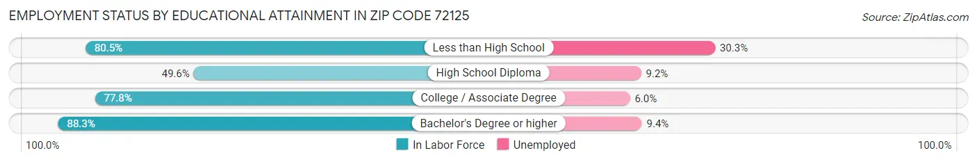 Employment Status by Educational Attainment in Zip Code 72125