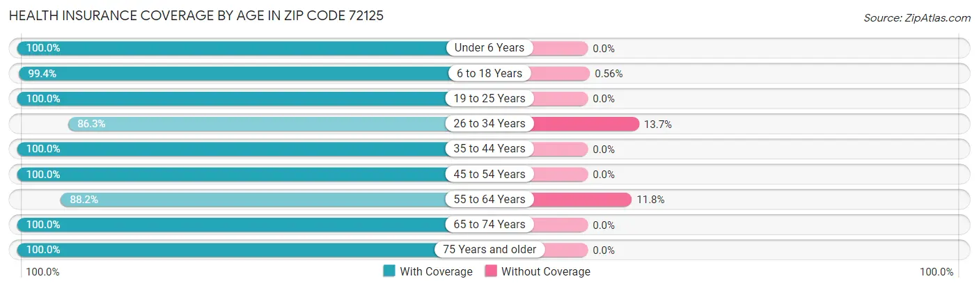 Health Insurance Coverage by Age in Zip Code 72125