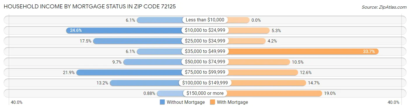 Household Income by Mortgage Status in Zip Code 72125