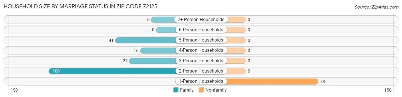 Household Size by Marriage Status in Zip Code 72125