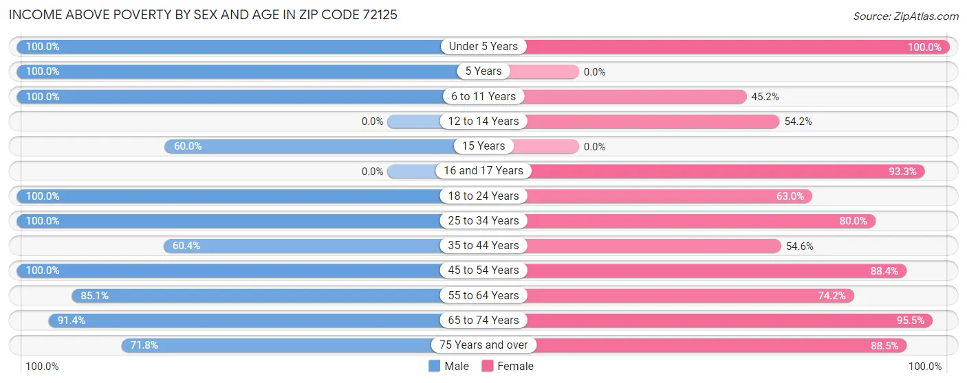 Income Above Poverty by Sex and Age in Zip Code 72125