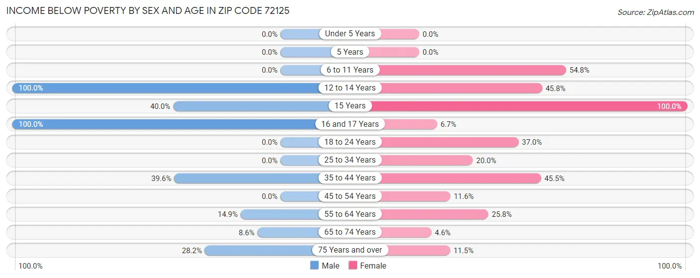 Income Below Poverty by Sex and Age in Zip Code 72125