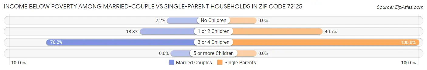 Income Below Poverty Among Married-Couple vs Single-Parent Households in Zip Code 72125