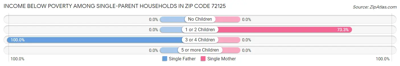 Income Below Poverty Among Single-Parent Households in Zip Code 72125