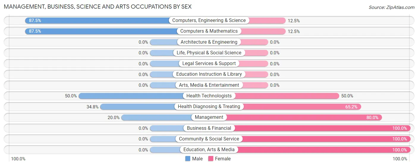 Management, Business, Science and Arts Occupations by Sex in Zip Code 72125