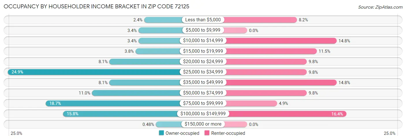 Occupancy by Householder Income Bracket in Zip Code 72125
