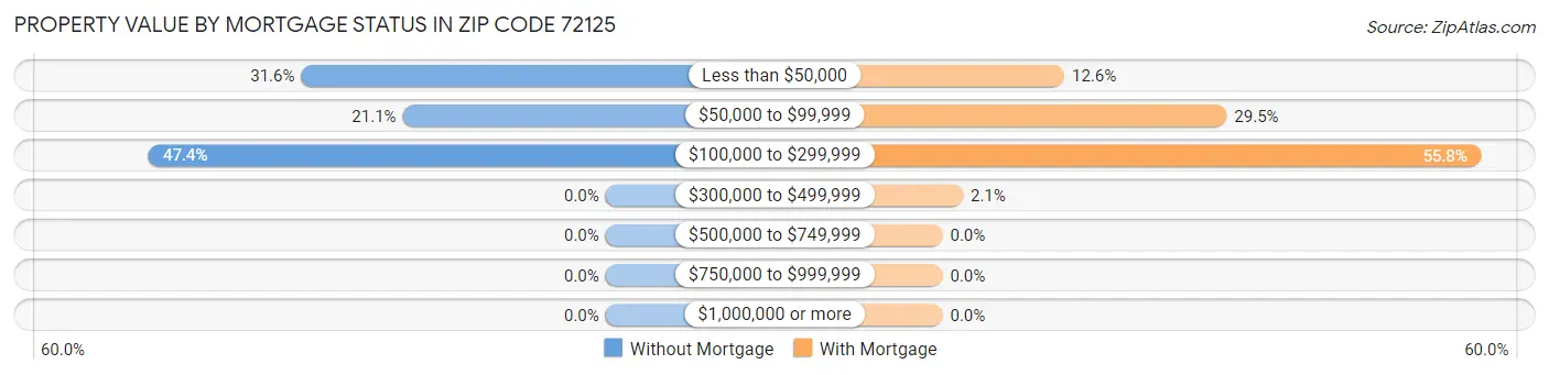 Property Value by Mortgage Status in Zip Code 72125