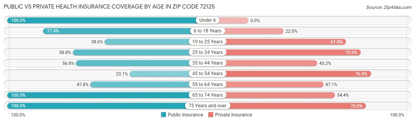 Public vs Private Health Insurance Coverage by Age in Zip Code 72125