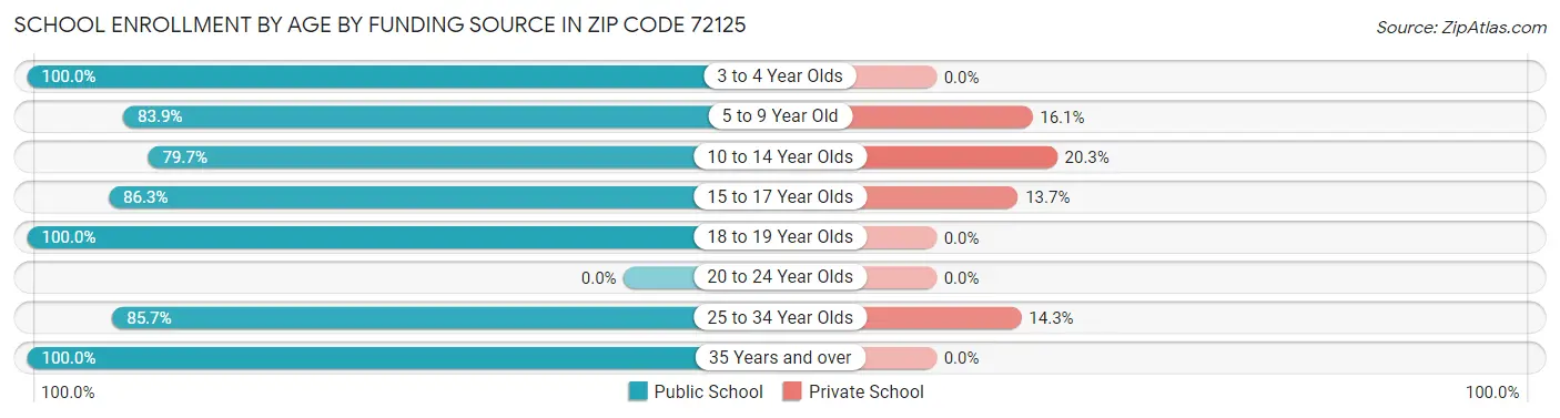 School Enrollment by Age by Funding Source in Zip Code 72125