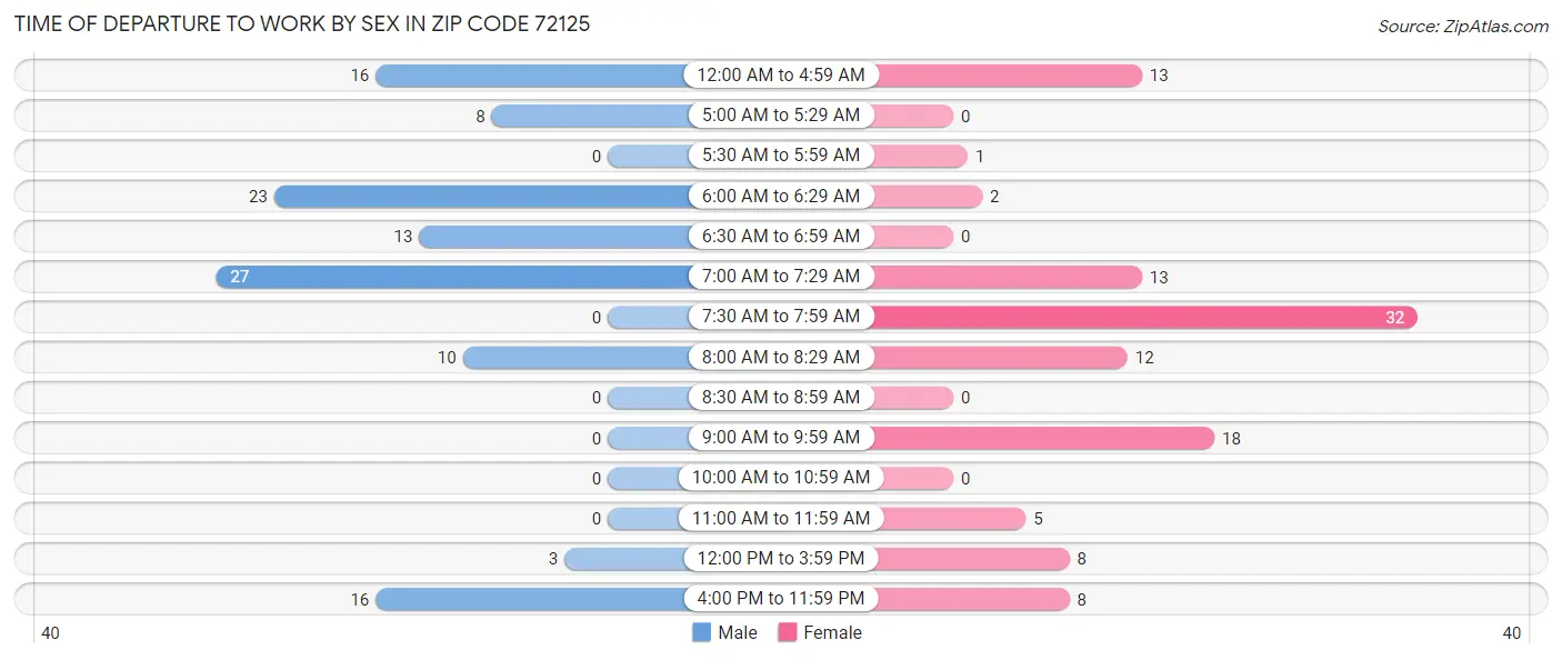 Time of Departure to Work by Sex in Zip Code 72125