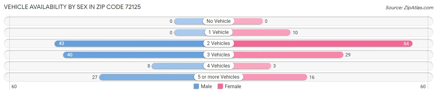 Vehicle Availability by Sex in Zip Code 72125