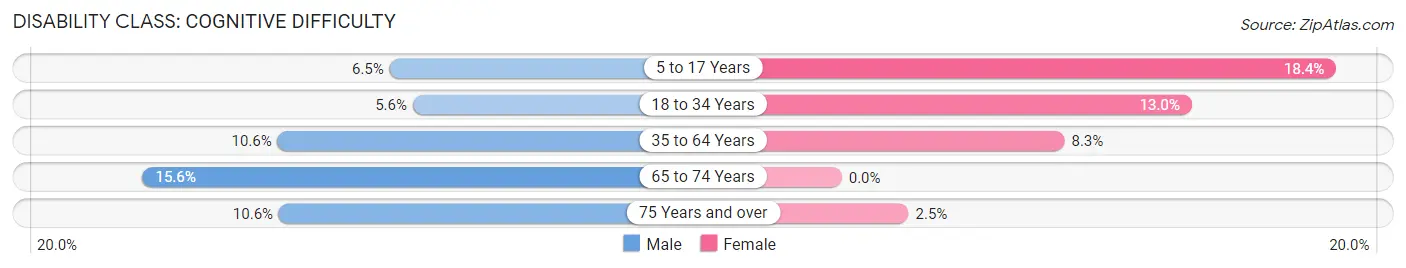 Disability in Zip Code 72126: <span>Cognitive Difficulty</span>