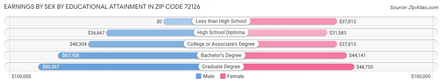 Earnings by Sex by Educational Attainment in Zip Code 72126