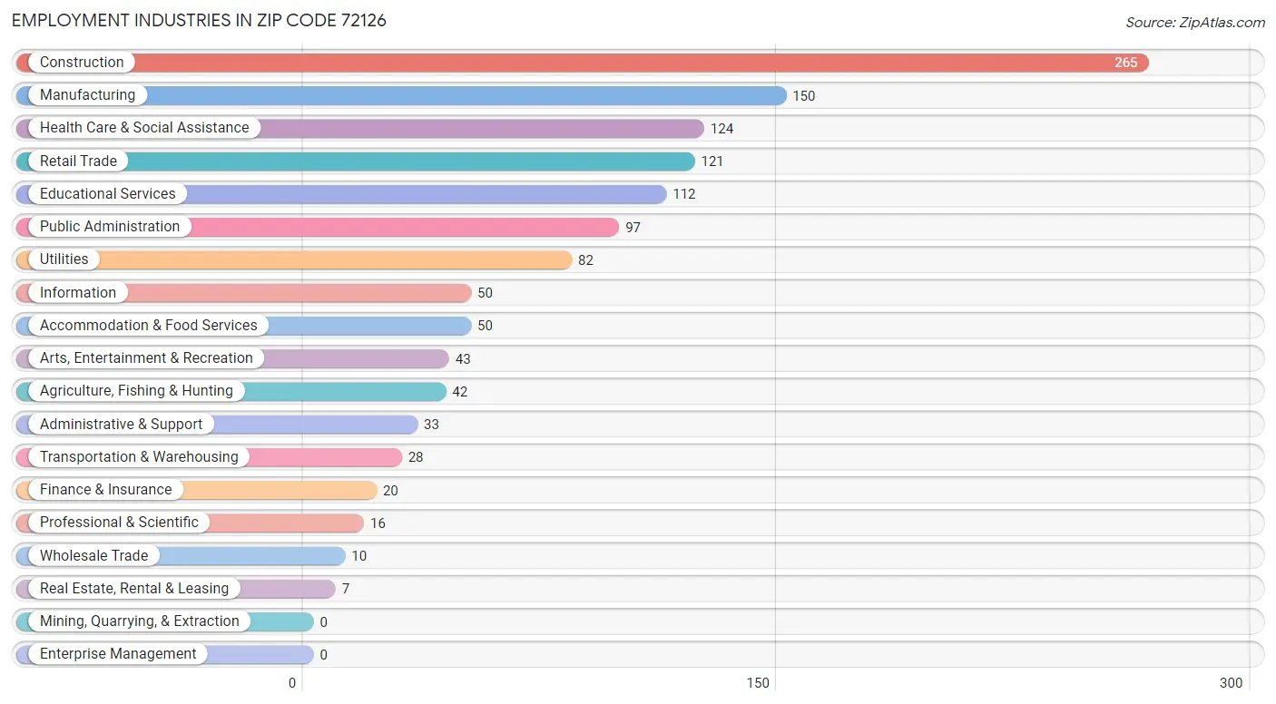 Employment Industries in Zip Code 72126