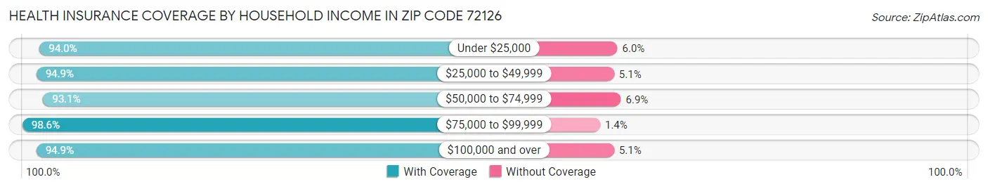 Health Insurance Coverage by Household Income in Zip Code 72126