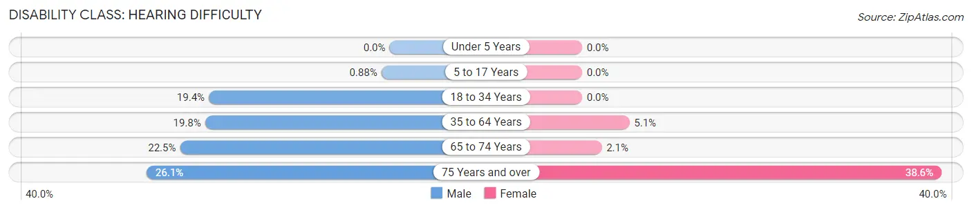 Disability in Zip Code 72126: <span>Hearing Difficulty</span>