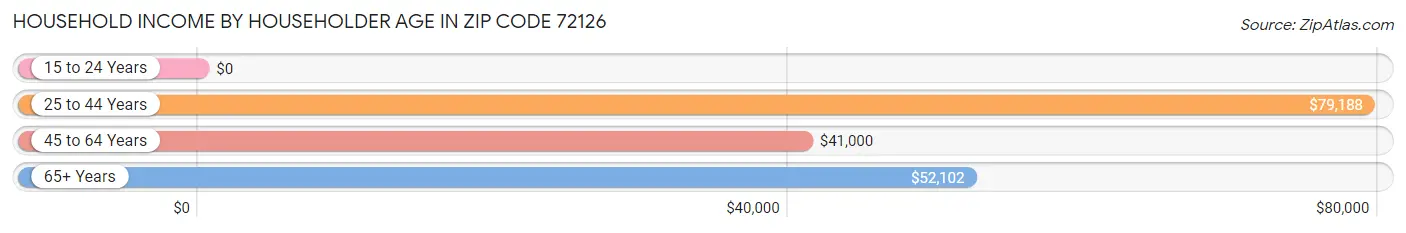 Household Income by Householder Age in Zip Code 72126