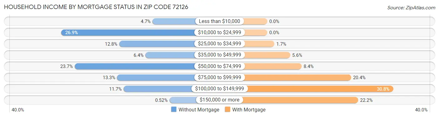 Household Income by Mortgage Status in Zip Code 72126