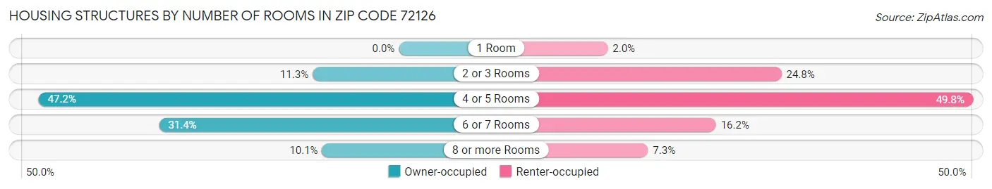 Housing Structures by Number of Rooms in Zip Code 72126