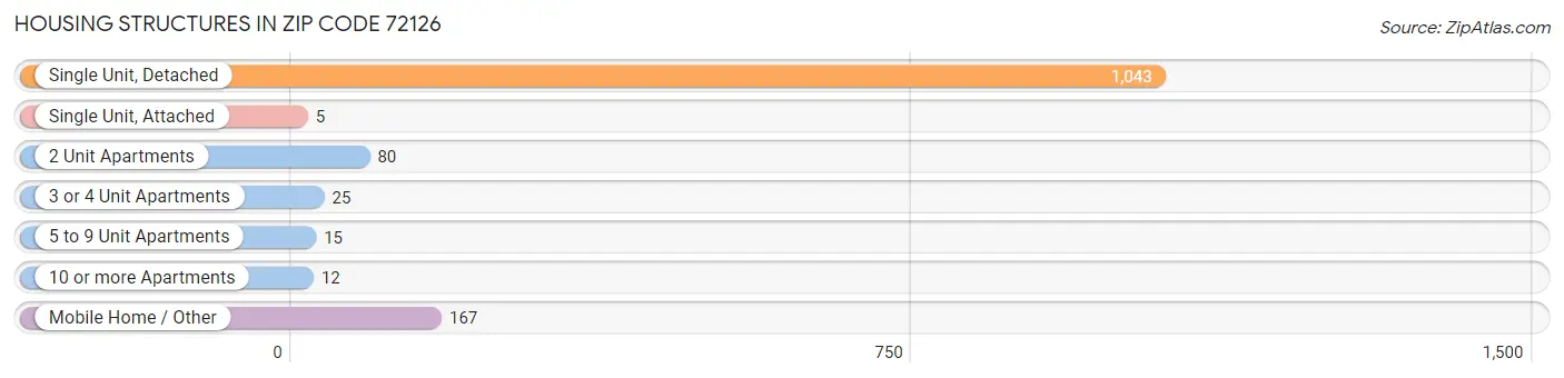 Housing Structures in Zip Code 72126