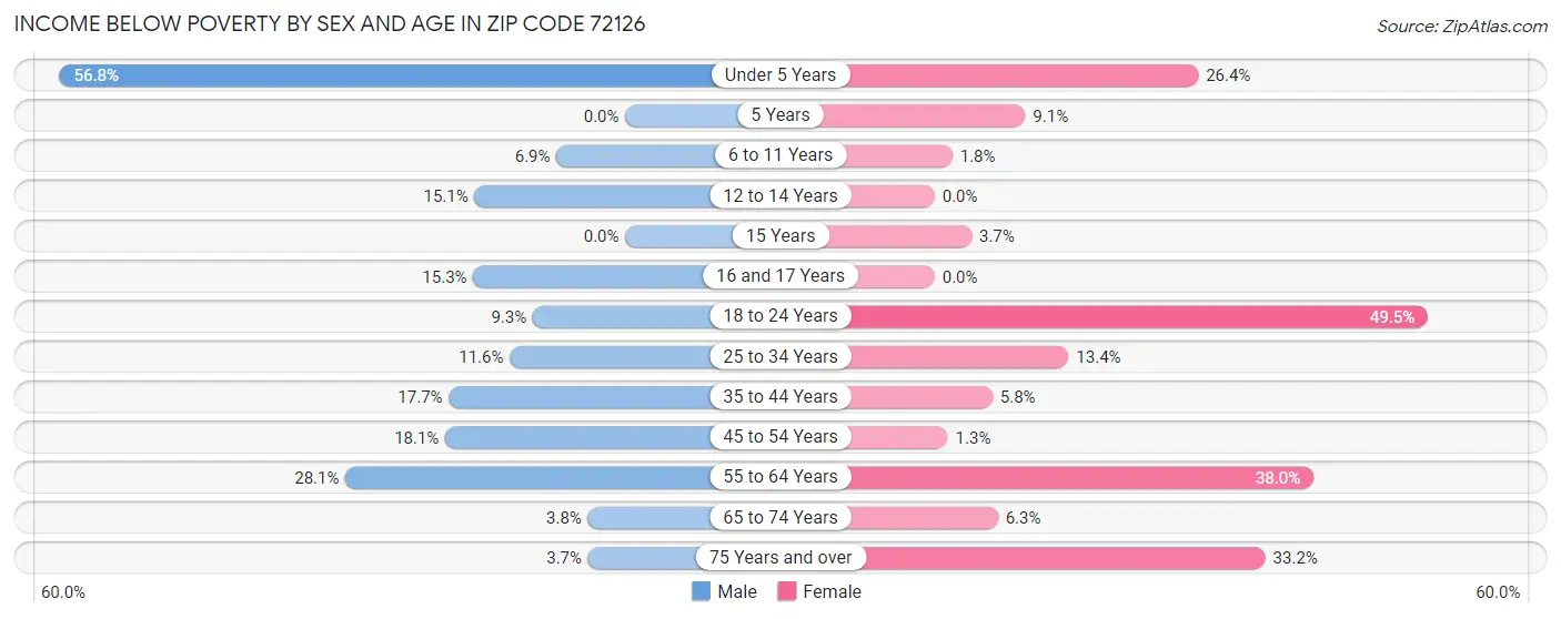 Income Below Poverty by Sex and Age in Zip Code 72126