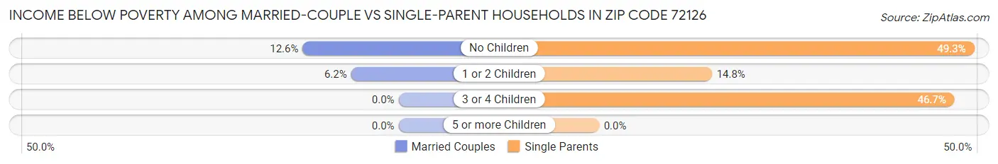 Income Below Poverty Among Married-Couple vs Single-Parent Households in Zip Code 72126