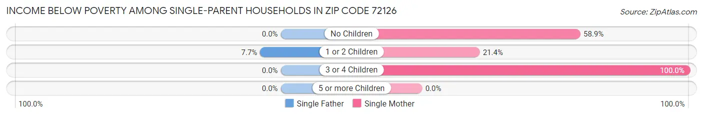 Income Below Poverty Among Single-Parent Households in Zip Code 72126
