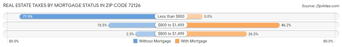 Real Estate Taxes by Mortgage Status in Zip Code 72126