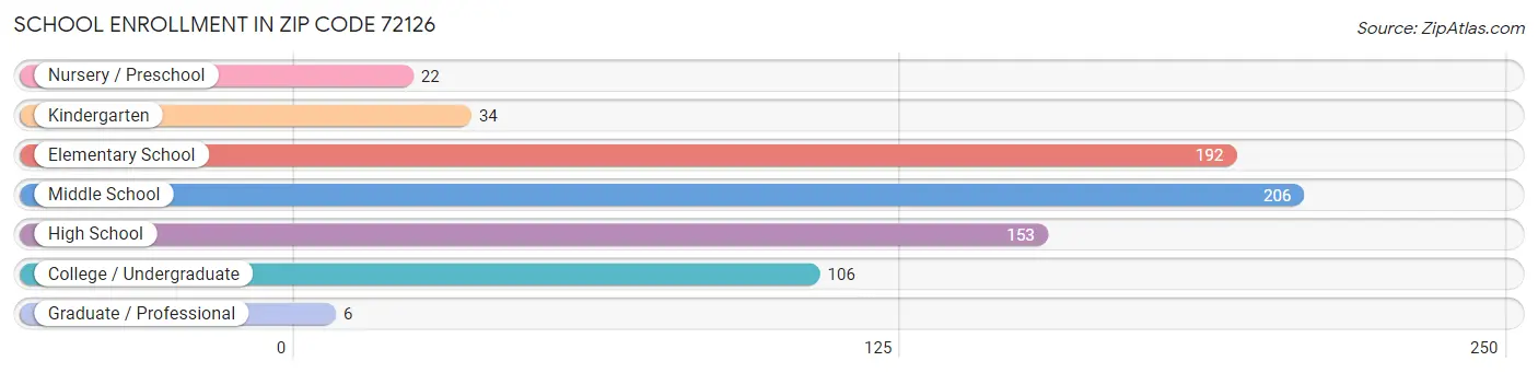 School Enrollment in Zip Code 72126