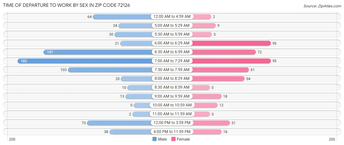 Time of Departure to Work by Sex in Zip Code 72126