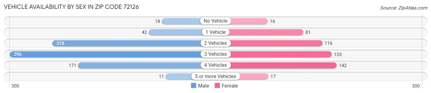 Vehicle Availability by Sex in Zip Code 72126