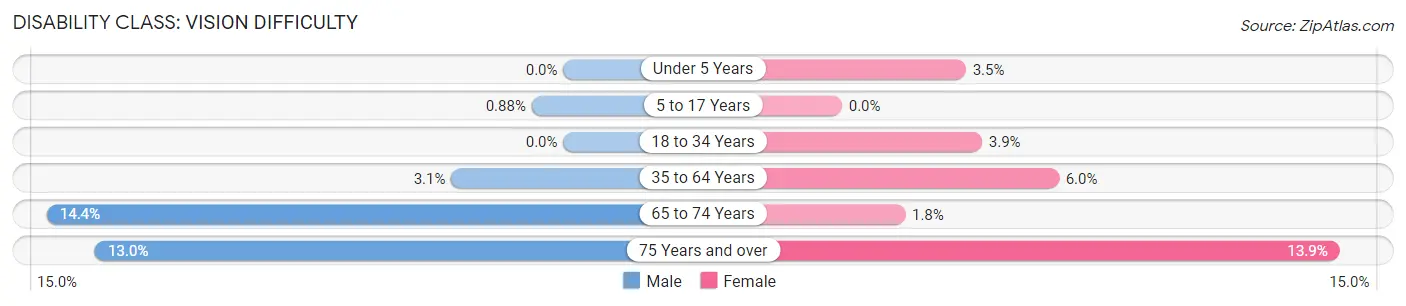 Disability in Zip Code 72126: <span>Vision Difficulty</span>