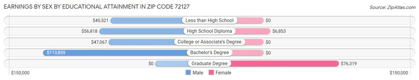 Earnings by Sex by Educational Attainment in Zip Code 72127