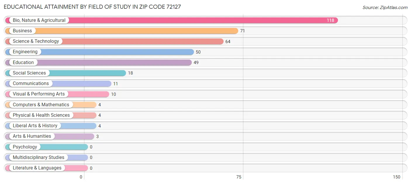 Educational Attainment by Field of Study in Zip Code 72127