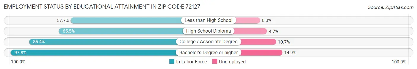 Employment Status by Educational Attainment in Zip Code 72127
