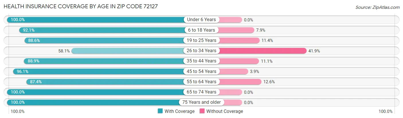 Health Insurance Coverage by Age in Zip Code 72127