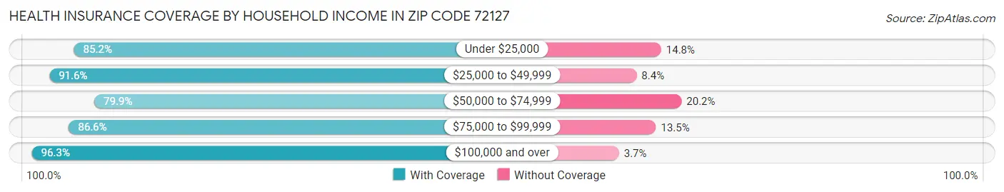 Health Insurance Coverage by Household Income in Zip Code 72127