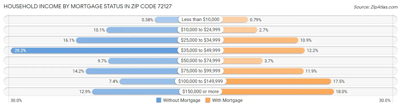 Household Income by Mortgage Status in Zip Code 72127