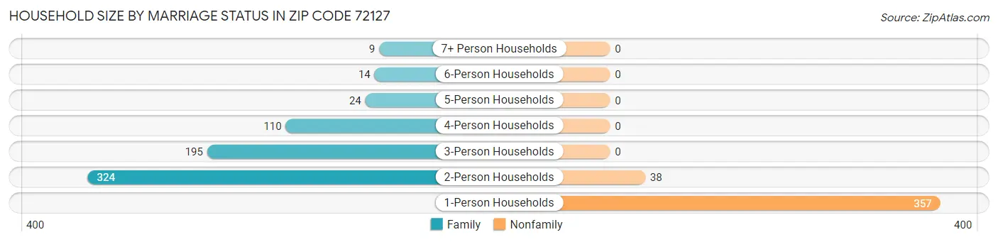 Household Size by Marriage Status in Zip Code 72127