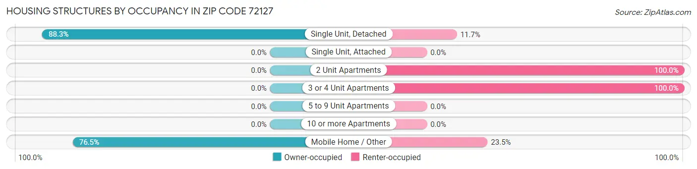 Housing Structures by Occupancy in Zip Code 72127