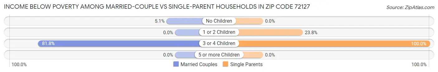 Income Below Poverty Among Married-Couple vs Single-Parent Households in Zip Code 72127