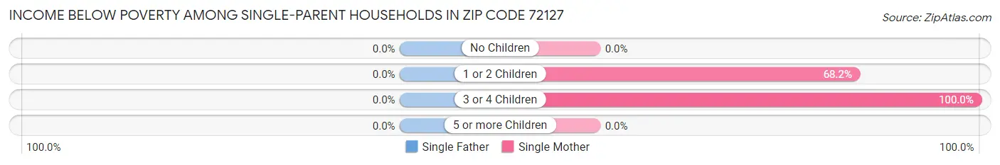 Income Below Poverty Among Single-Parent Households in Zip Code 72127