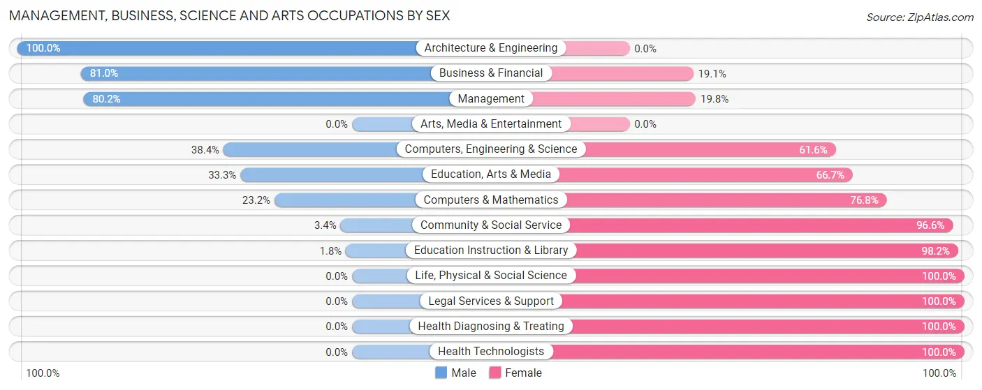 Management, Business, Science and Arts Occupations by Sex in Zip Code 72127
