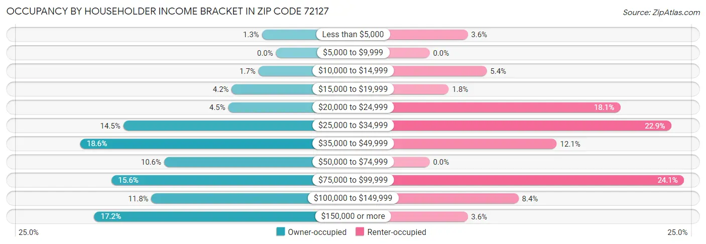 Occupancy by Householder Income Bracket in Zip Code 72127
