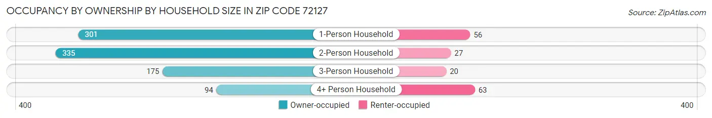 Occupancy by Ownership by Household Size in Zip Code 72127