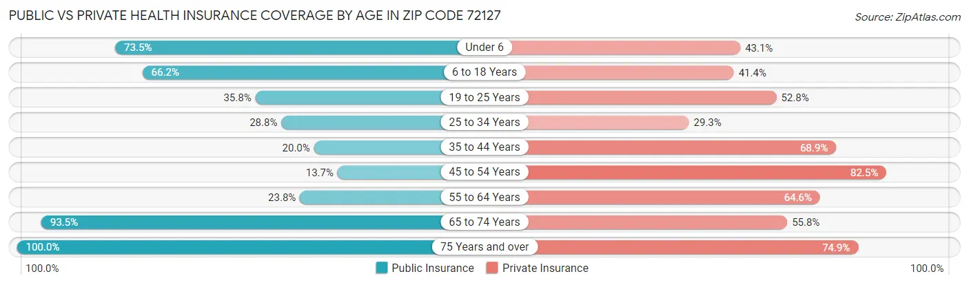 Public vs Private Health Insurance Coverage by Age in Zip Code 72127