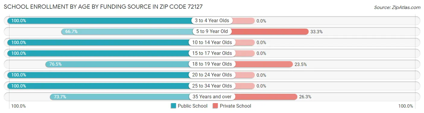 School Enrollment by Age by Funding Source in Zip Code 72127
