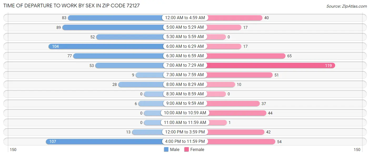 Time of Departure to Work by Sex in Zip Code 72127