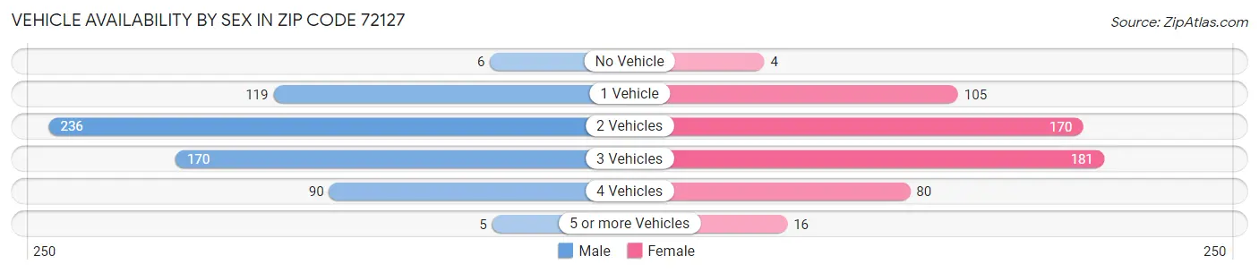 Vehicle Availability by Sex in Zip Code 72127